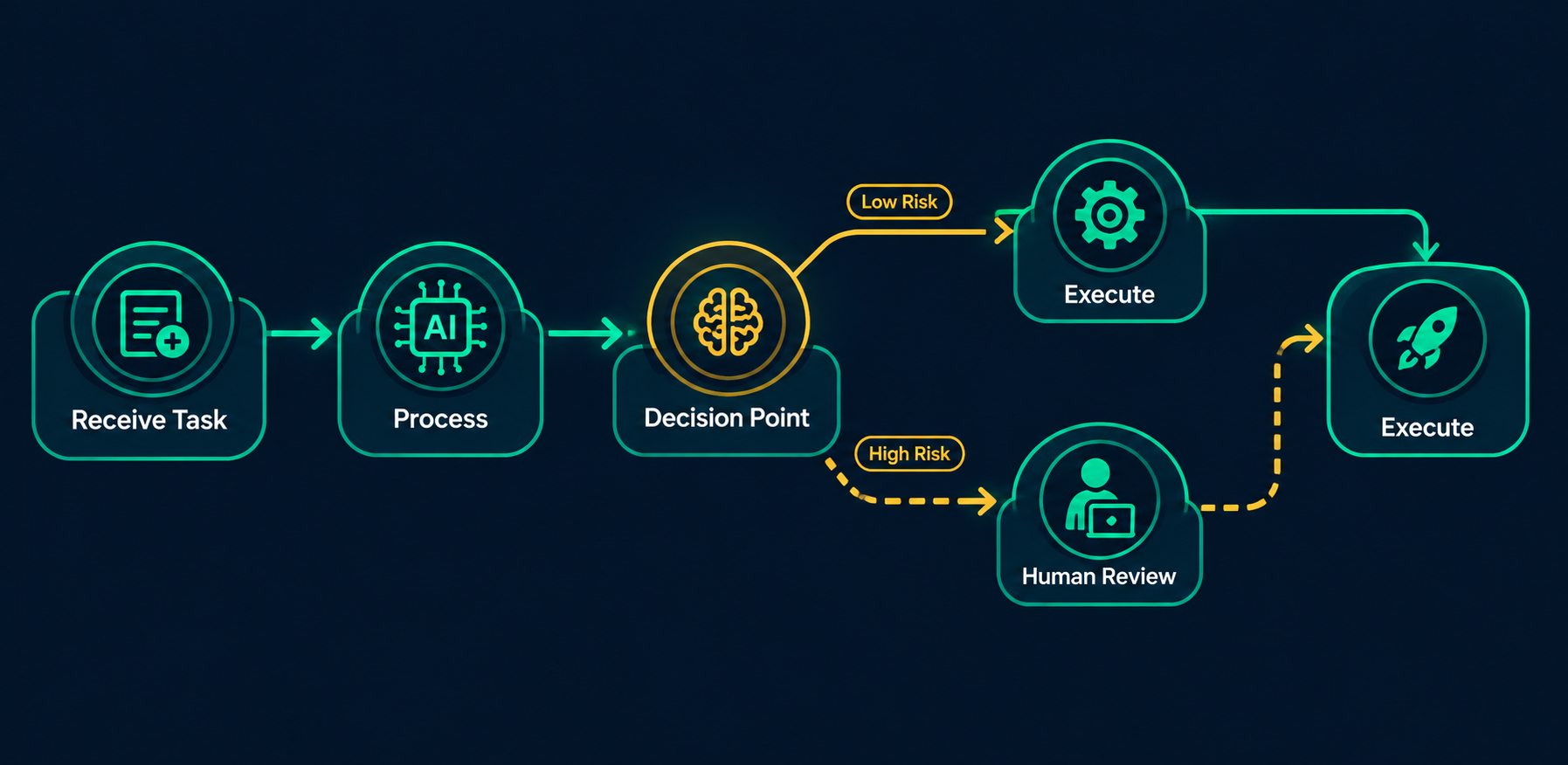 Flat diagram of an AI agent workflow showing tasks moving from processing to a decision point, with low-risk actions proceeding automatically and high-risk actions routed to human review.