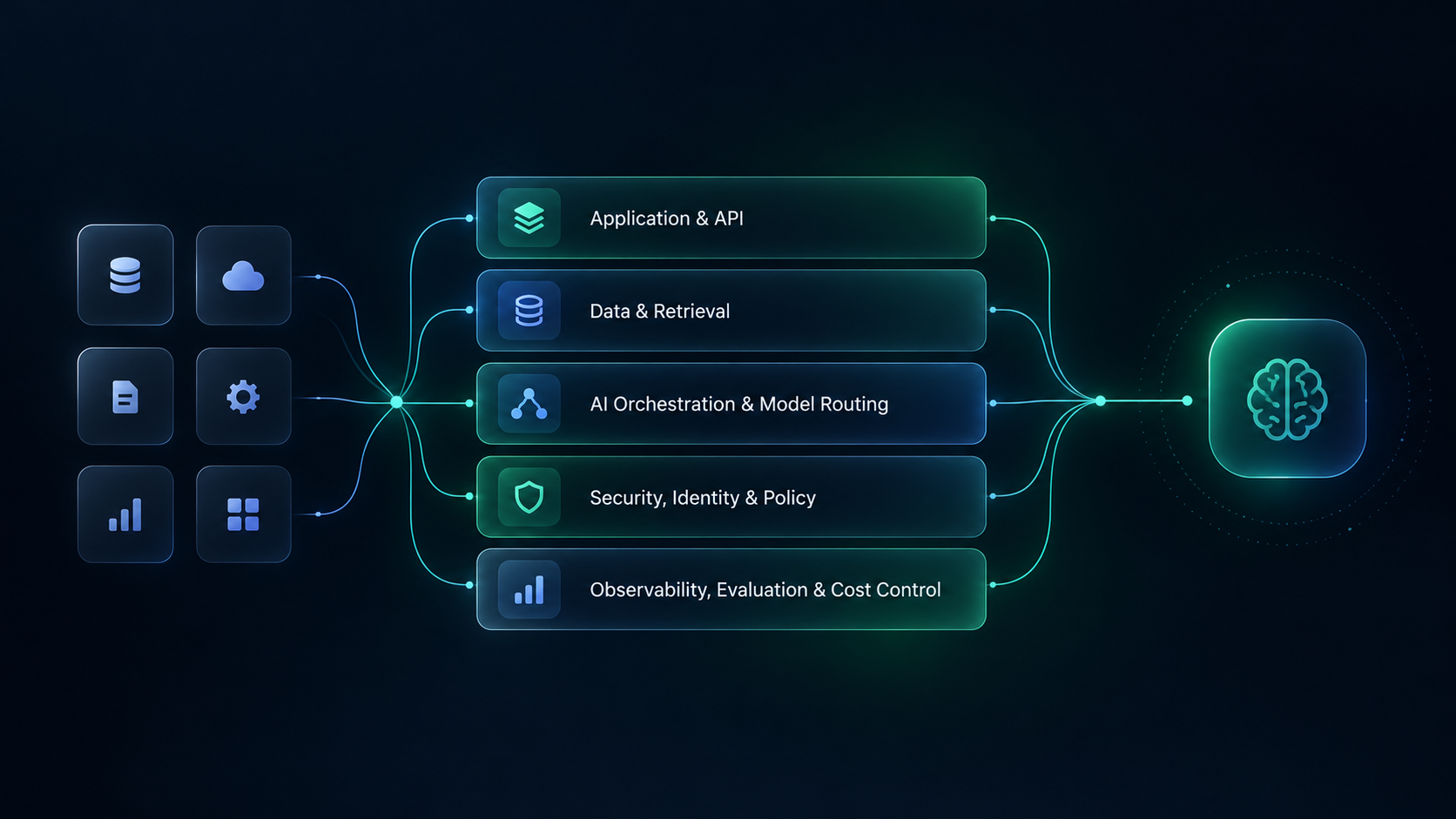Reference architecture showing existing enterprise applications connected through APIs and orchestration to AI models, retrieval, agent tools, governance, audit logs and monitoring.