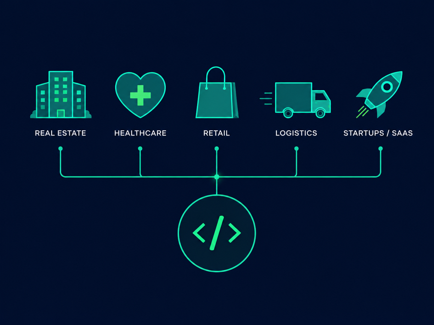 Icons representing five Mumbai industries connected to custom software development