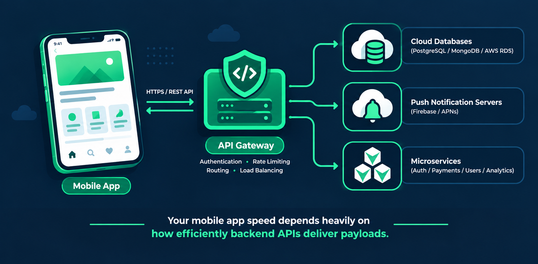 Mobile app backend architecture diagram showing API connections to cloud microservices and databases.