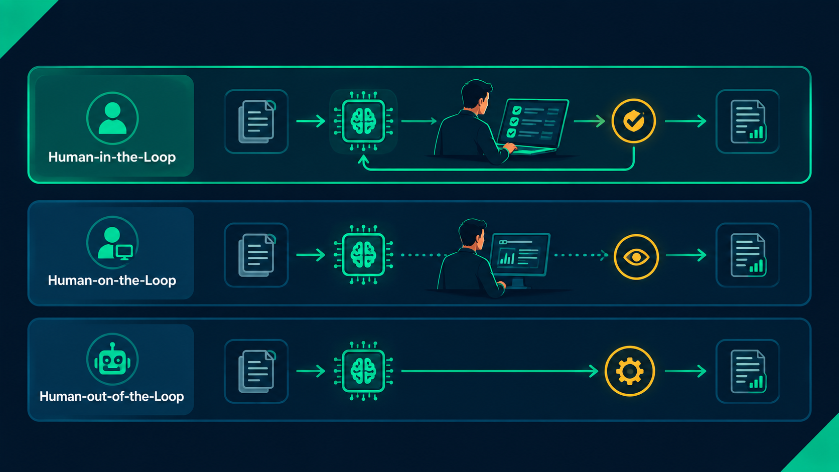 Flat diagram comparing three AI oversight models: human-in-the-loop with active review, human-on-the-loop with monitoring, and human-out-of-the-loop with fully automated decisions.
