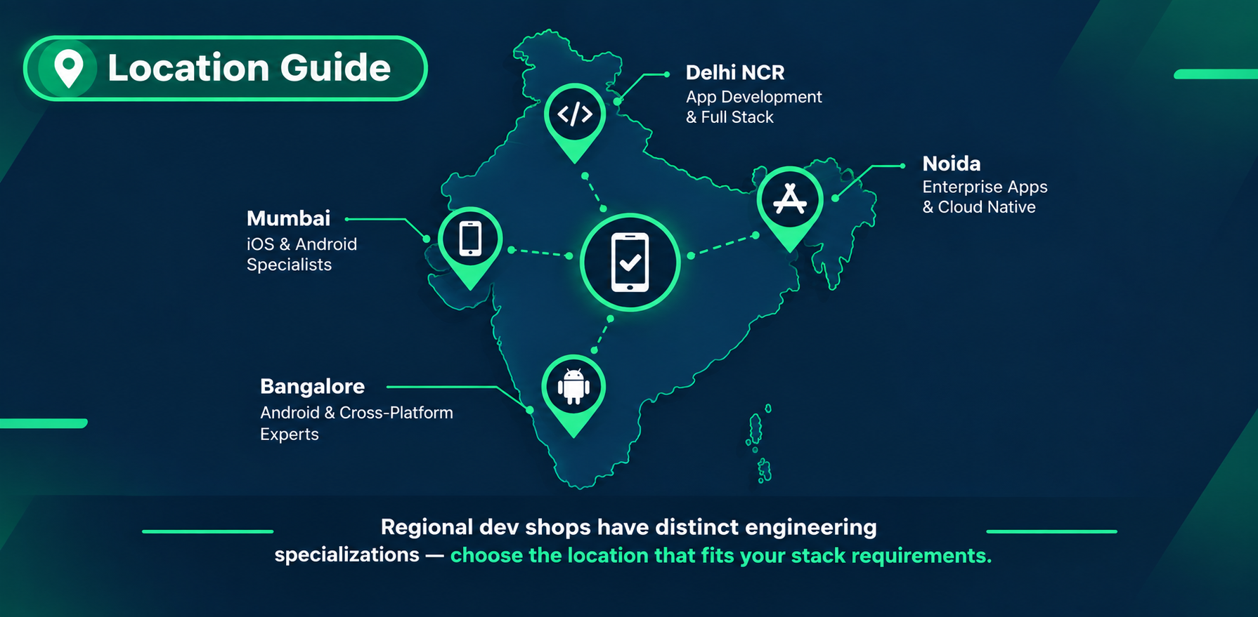 Map of India displaying mobile app development evaluation criteria across Noida, Bangalore, Mumbai, and Delhi NCR.