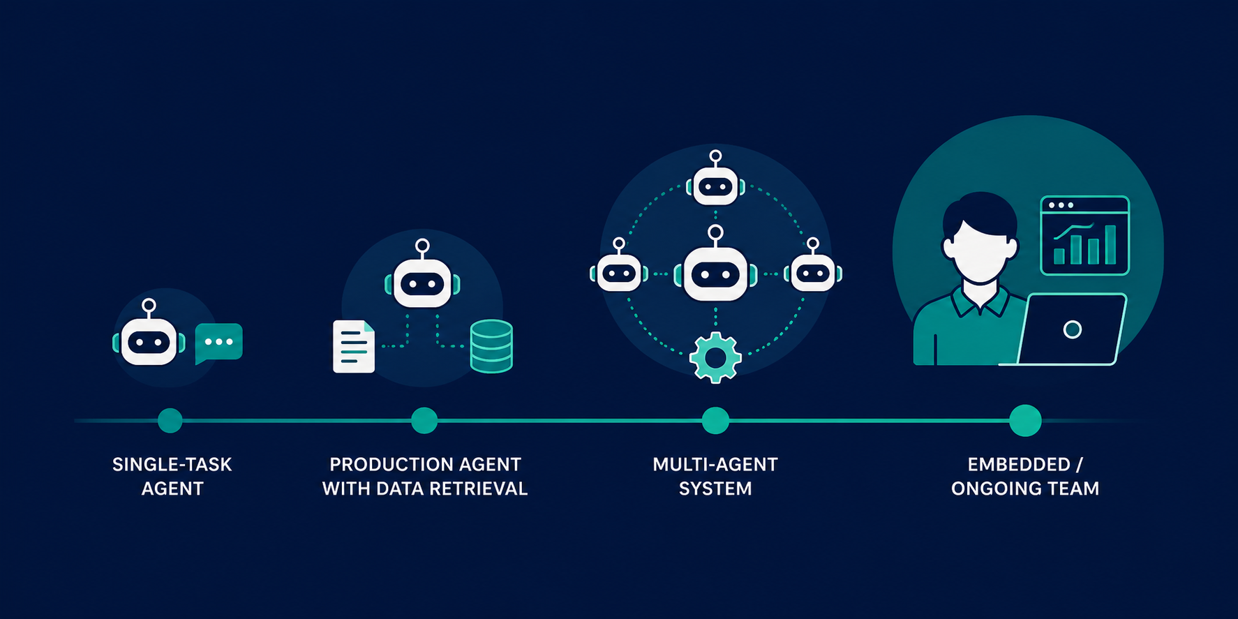 Four tiers of AI agent development scope, from single-task to embedded team, shown by relative complexity