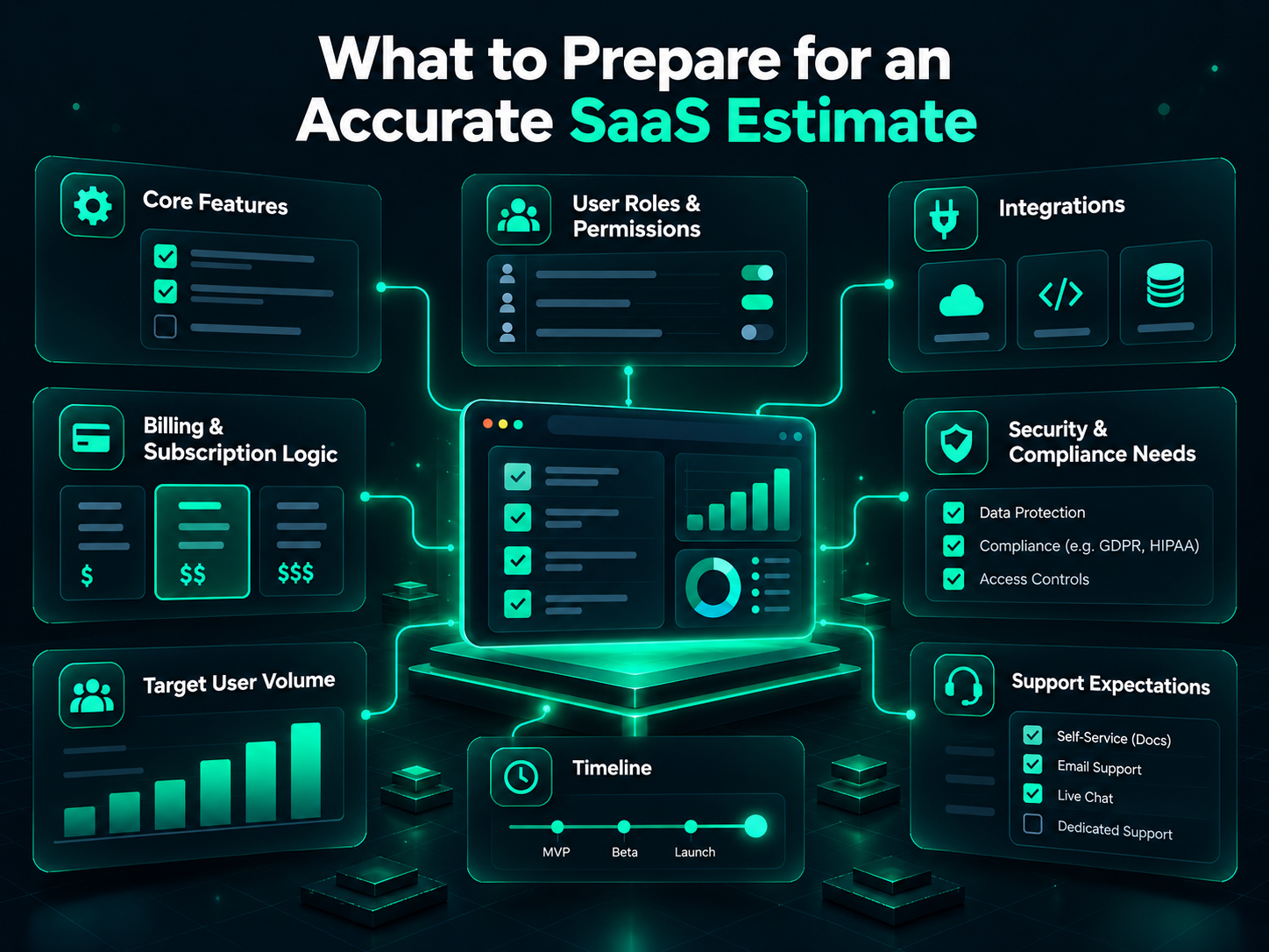 Glowing SaaS dashboard connected to panels showing features, user roles, billing, integrations, security, timeline and support needs.