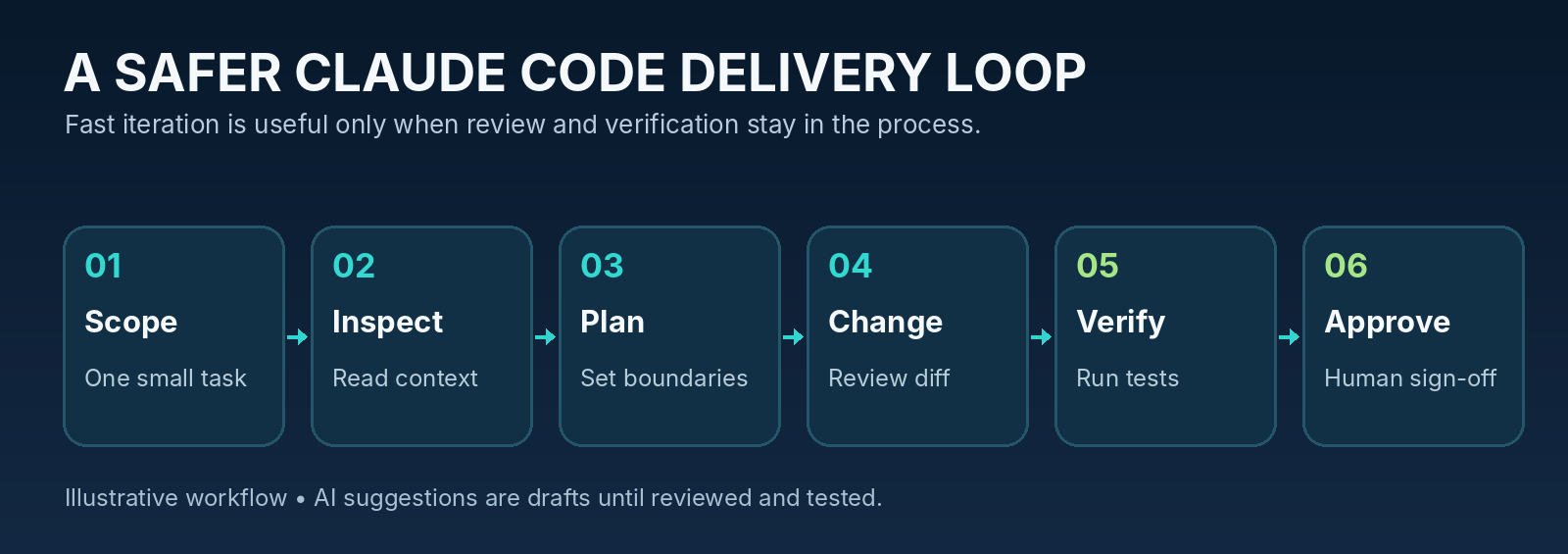 Six linked workflow stages: scope the task, inspect code, plan, change, verify with tests, approve with human sign-off.