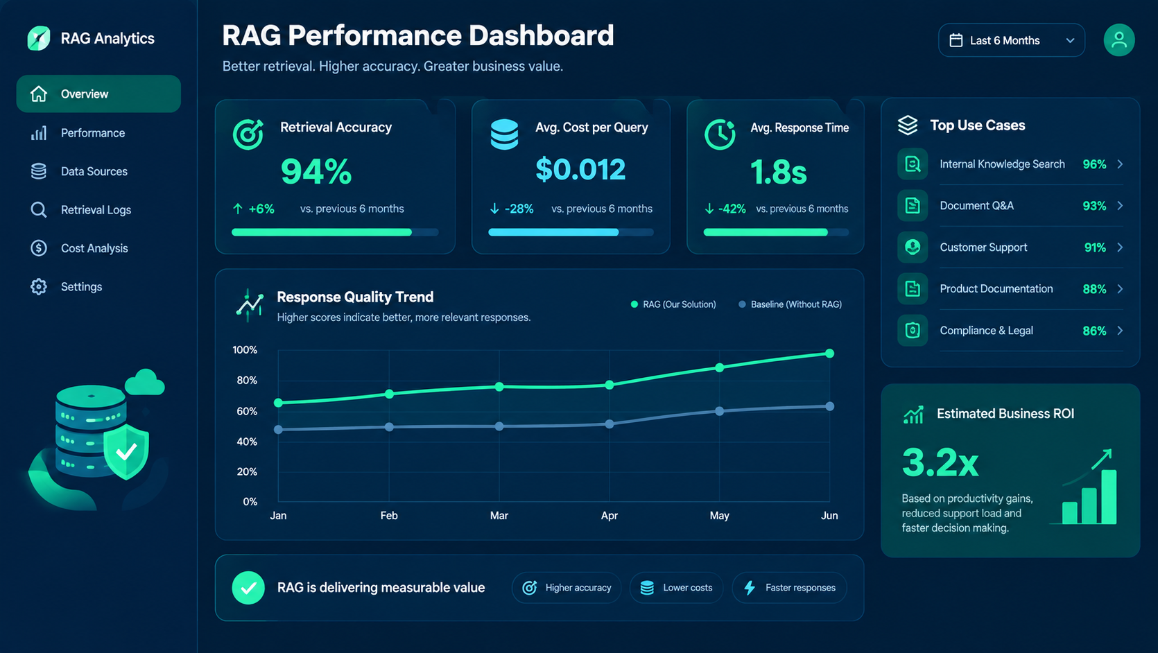 Enterprise dashboard tracking RAG performance and ROI metrics