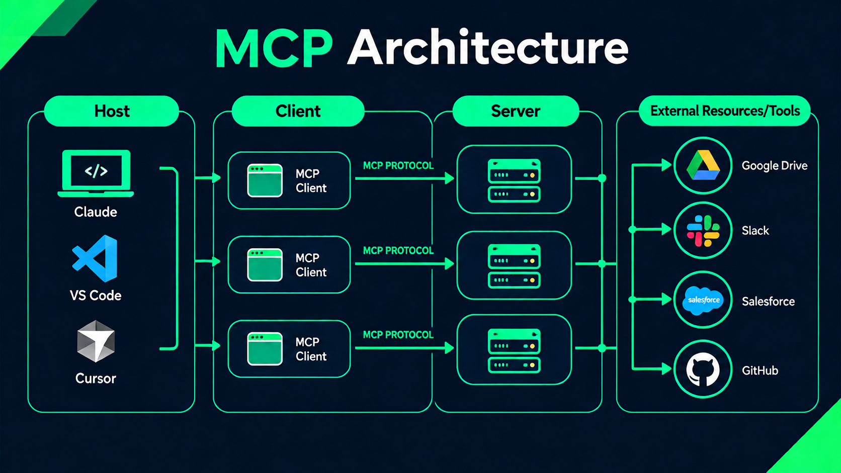  Flat diagram of MCP architecture showing an AI agent connected to multiple external tools through a protocol layer