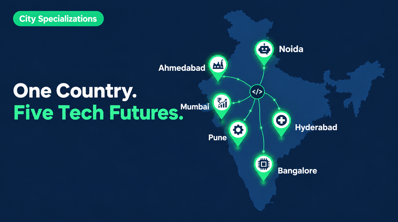 Flat vector map of India with five glowing green tech-hub markers for Mumbai, Bangalore, Hyderabad, Noida and Pune, each showing the city's software specialization.