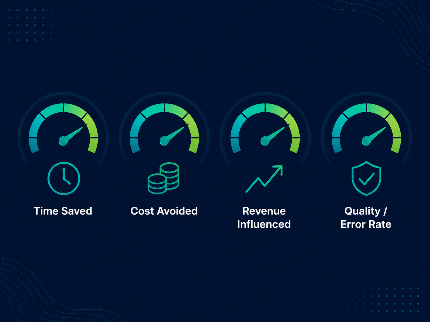 Four AI agent ROI measurement categories: time saved, cost avoided, revenue influenced, and quality improved