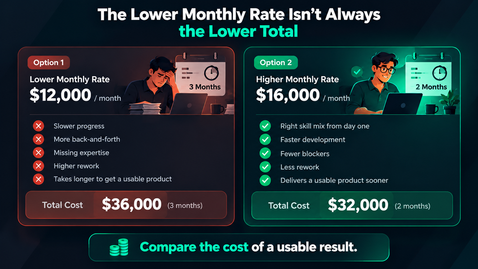 Comparison showing a $12,000 monthly team costing $36,000 over three months versus a $16,000 team costing $32,000 over two