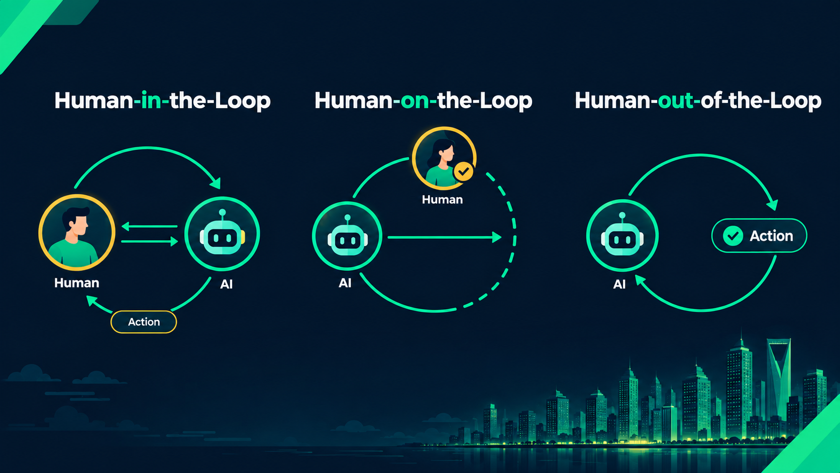 Toadster-style infographic comparing human-in-the-loop, human-on-the-loop, and human-out-of-the-loop AI workflows with approval paths and automated actions.