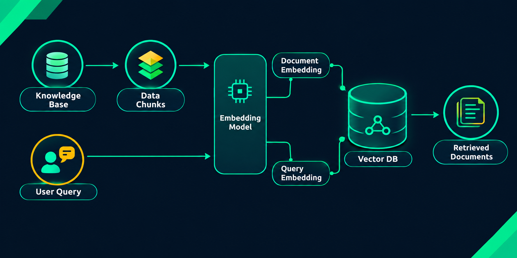 Flat diagram of a RAG pipeline showing query input, vector search, document retrieval, LLM processing, and response output.