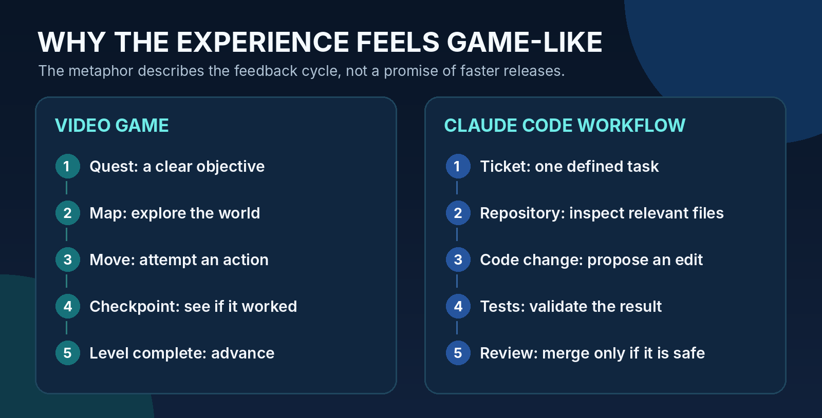 Two-column illustration matching quest, map, move, checkpoint and level completion with coding ticket, repository exploration, code changes, tests, and human review.