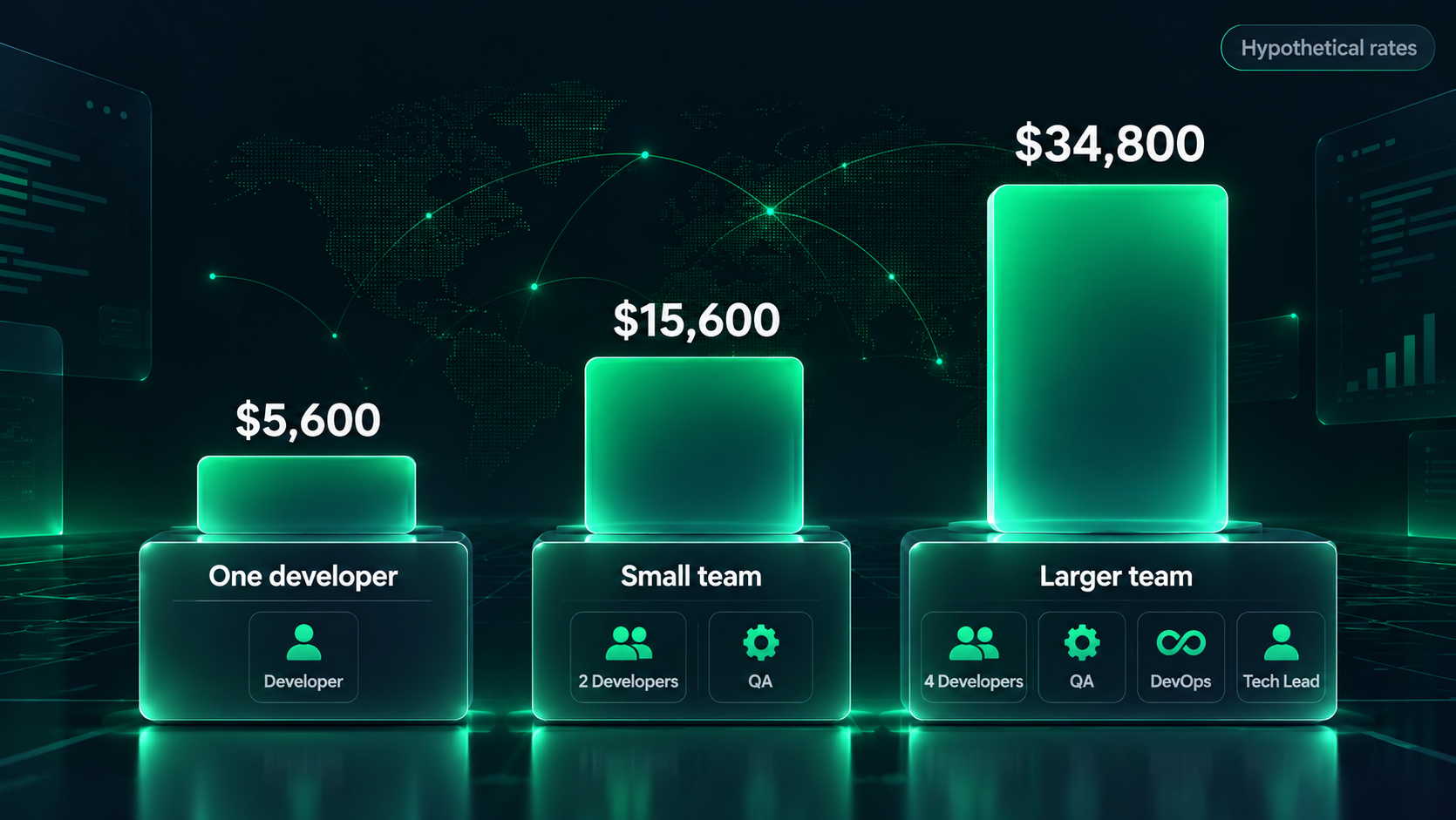 Bar chart of monthly offshore development cost for one developer, a small team and a larger team using hypothetical rates.